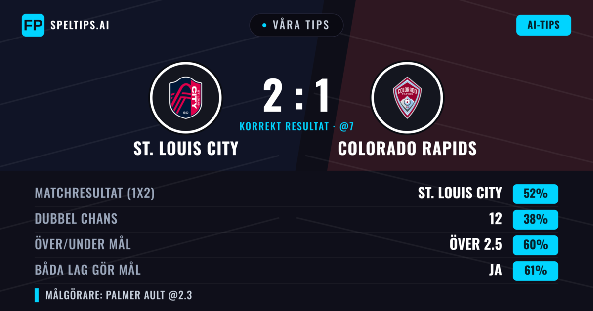 Våra tips: St. Louis City mot Colorado Rapids — St. Louis City — Vinst (49%); Över 2.5; Båda gör mål: Ja
