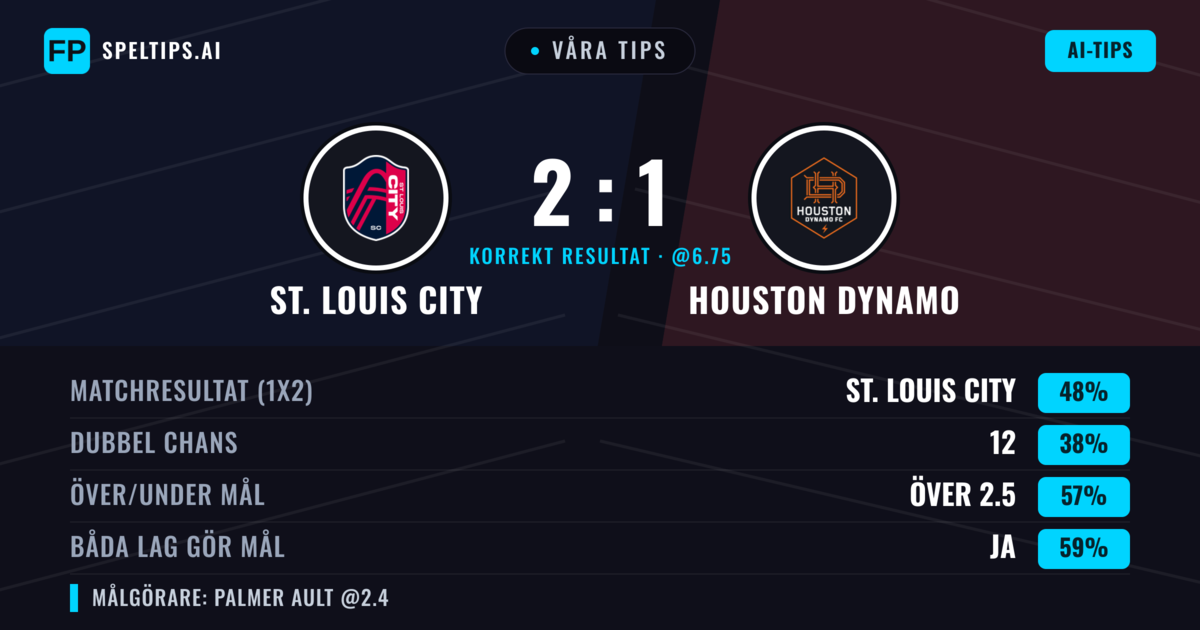 Våra tips: St. Louis City mot Houston Dynamo — St. Louis City — Vinst (44%); Över 2.5; Båda gör mål: Ja