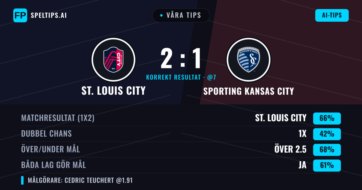 Våra tips: St. Louis City mot Sporting Kansas City — St. Louis City — Vinst (67%); Över 2.5; Båda gör mål: Ja