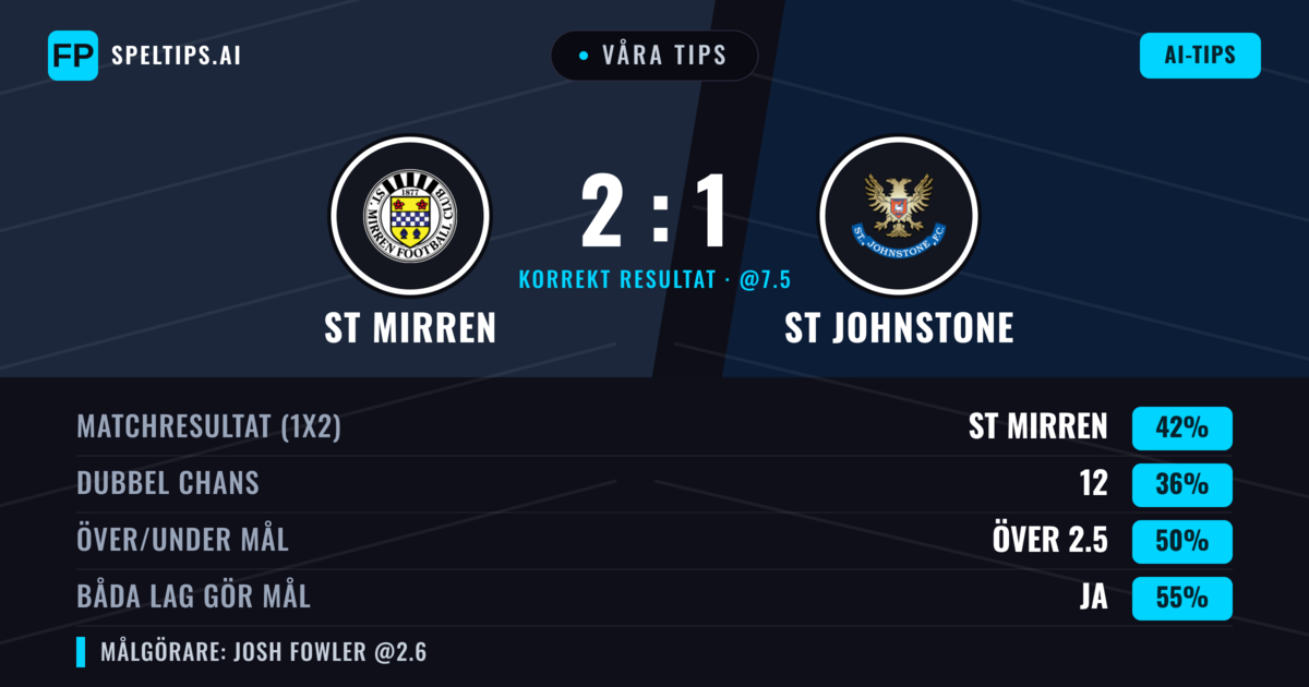 Våra tips: ST Mirren mot St Johnstone — ST Mirren — Vinst (42%); Över 2.5; Båda gör mål: Ja