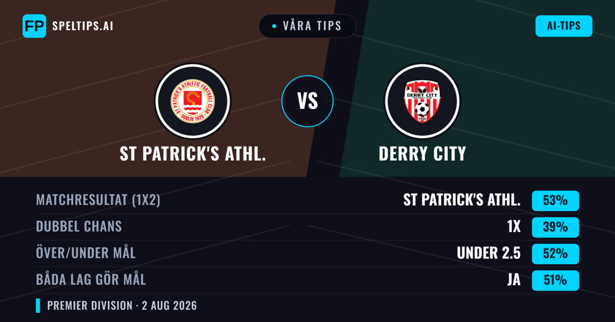 Våra tips: St Patrick's Athl. mot Derry City — St Patrick's Athl. — Vinst (55%); Under 2.5; Båda gör mål: Nej