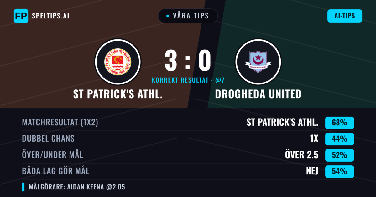Våra tips: St Patrick's Athl. mot Drogheda United — St Patrick's Athl. — Vinst (68%); Över 2.5; Båda gör mål: Nej