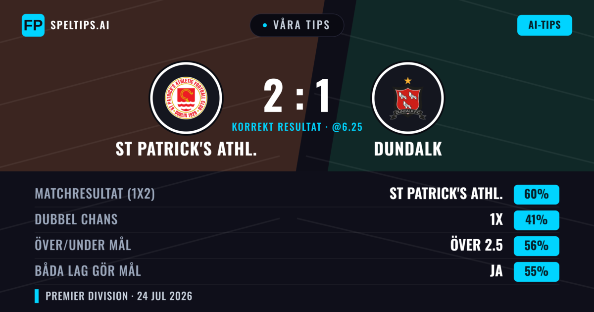 Våra tips: St Patrick's Athl. mot Dundalk — St Patrick's Athl. — Vinst (62%); Över 2.5; Båda gör mål: Ja