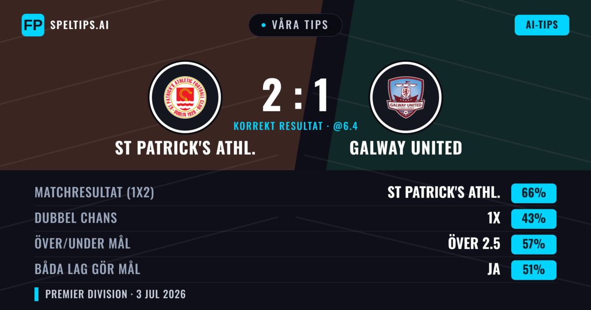 Våra tips: St Patrick's Athl. mot Galway United — St Patrick's Athl. — Vinst (67%); Över 2.5; Båda gör mål: Ja