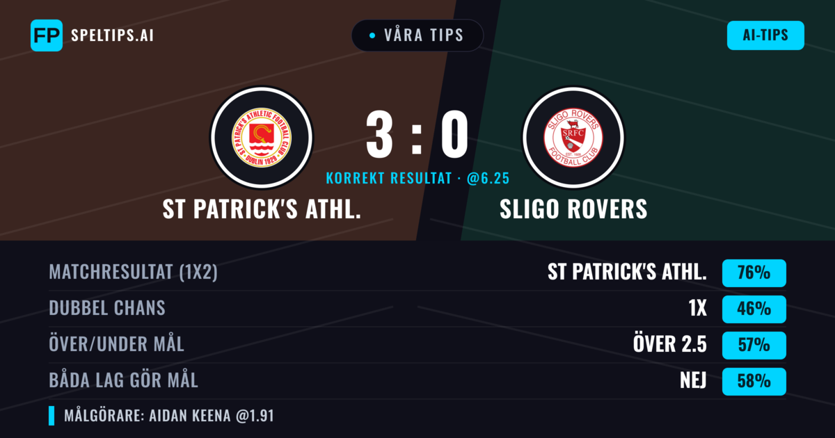 Våra tips: St Patrick's Athl. mot Sligo Rovers — St Patrick's Athl. — Vinst (76%); Över 2.5; Båda gör mål: Nej