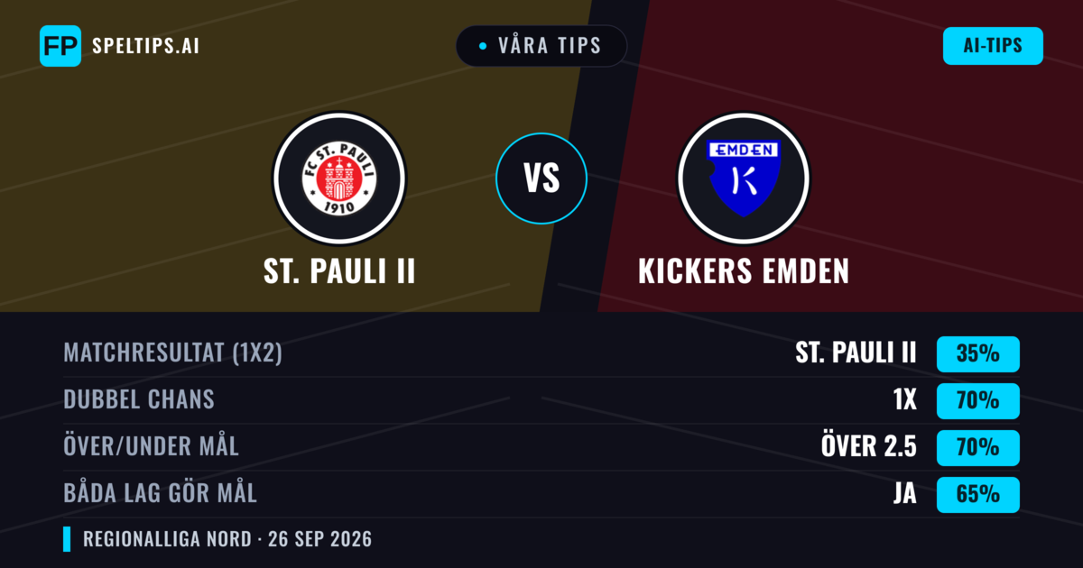 Våra tips: St. Pauli II mot Kickers Emden — Kickers Emden — Vinst (44%); Över 2.5; Båda gör mål: Ja