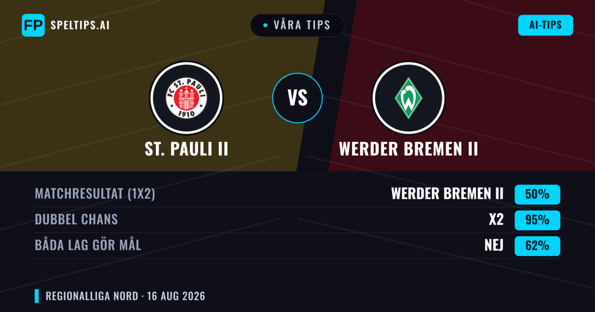 Våra tips: St. Pauli II mot Werder Bremen II — Werder Bremen II — Vinst (38%); Över 2.5; Båda gör mål: Ja