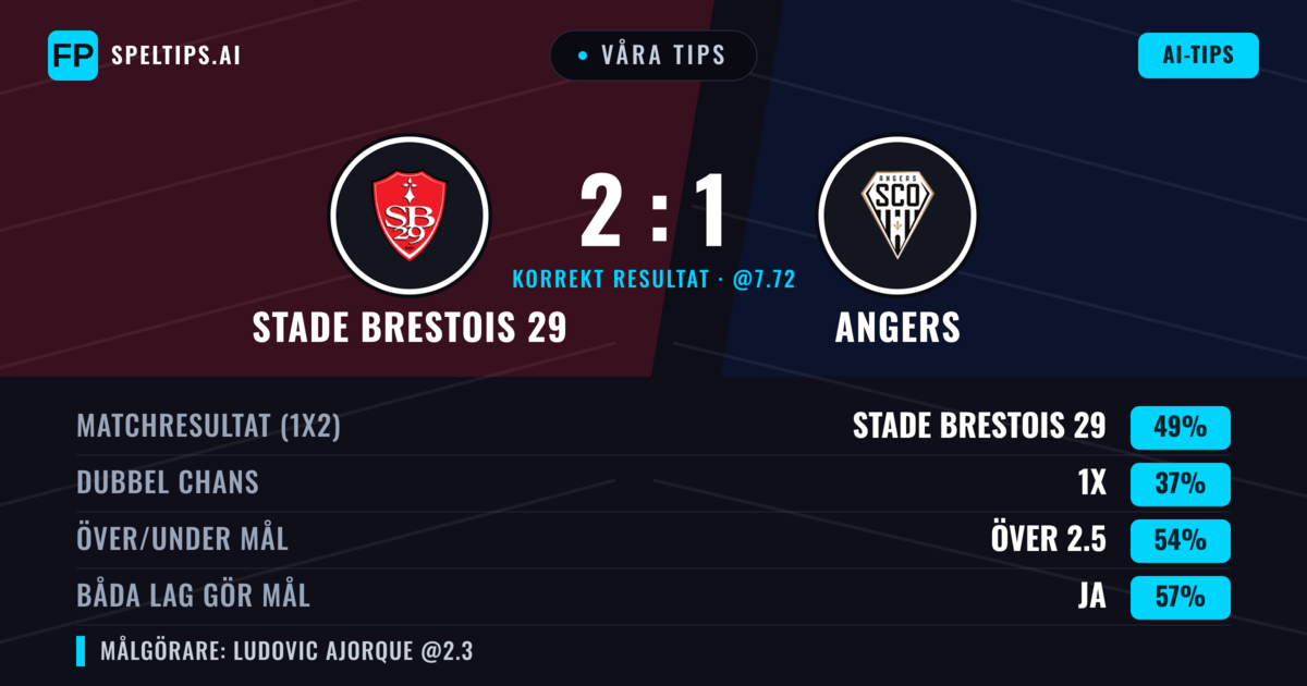 Våra tips: Stade Brestois 29 mot Angers — Stade Brestois 29 — Vinst (49%); Över 2.5; Båda gör mål: Ja