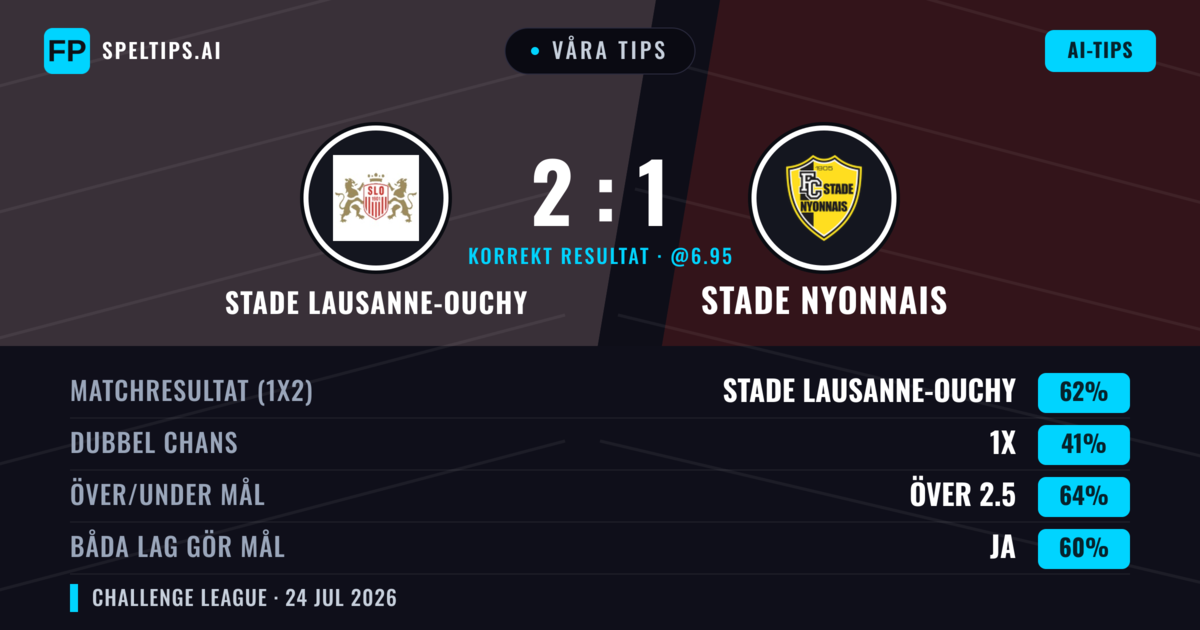 Våra tips: Stade Lausanne-Ouchy mot Stade Nyonnais — Stade Lausanne-Ouchy — Vinst (62%); Över 2.5; Båda gör mål: Ja
