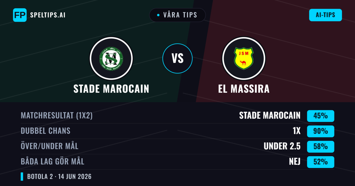 Våra tips: Stade Marocain mot El Massira — Oavgjort (45%); Under 2.5; Båda gör mål: Nej
