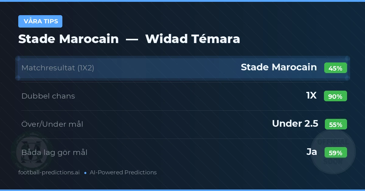 Våra tips: Stade Marocain mot Widad Témara — Oavgjort (45%); Under 2.5; Båda gör mål: Ja