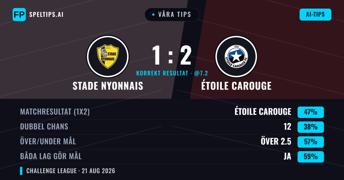 Våra tips: Stade Nyonnais mot Étoile Carouge — Étoile Carouge — Vinst (52%); Över 2.5; Båda gör mål: Ja
