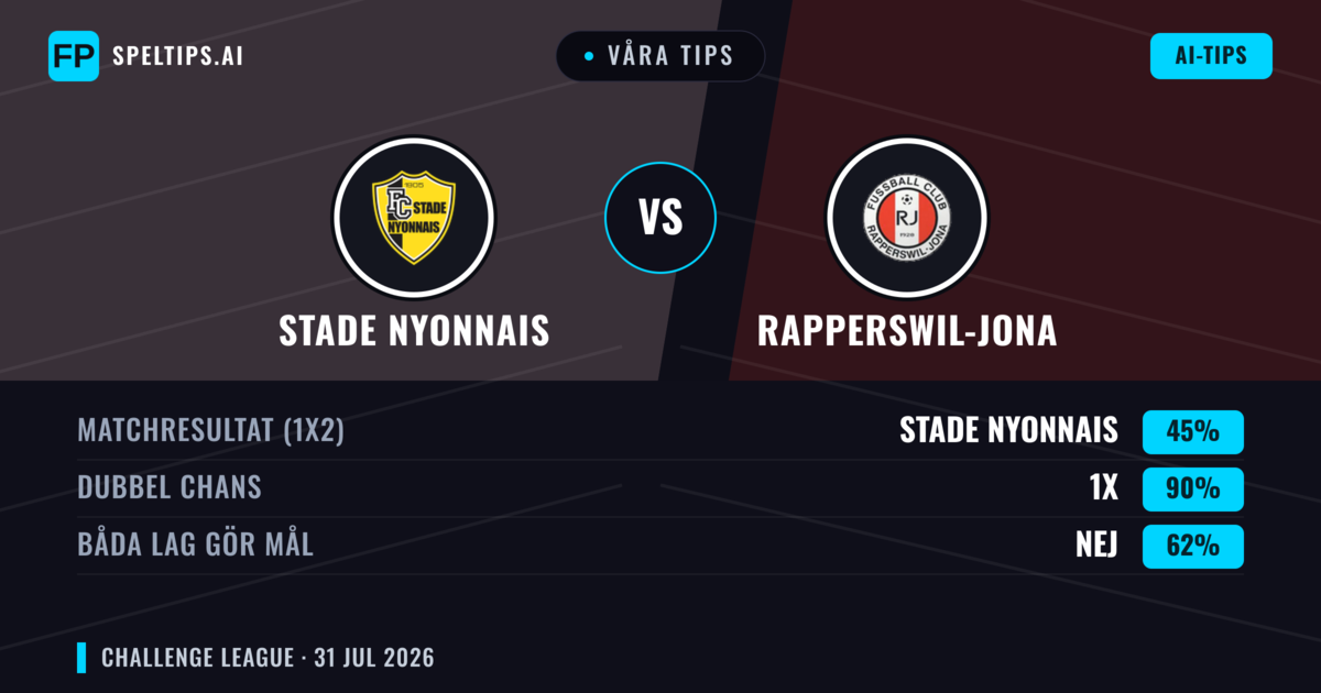 Våra tips: Stade Nyonnais mot Rapperswil-Jona — Rapperswil-Jona — Vinst (39%); Över 2.5; Båda gör mål: Ja