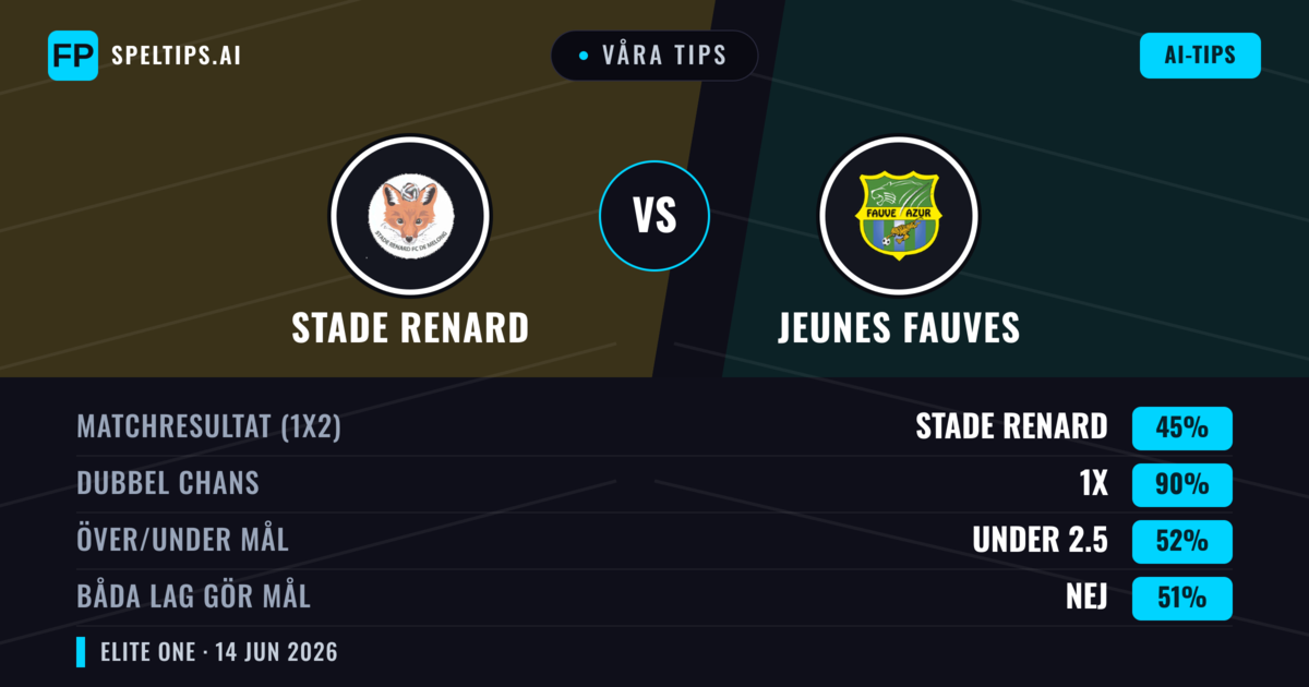 Våra tips: Stade Renard mot Jeunes Fauves — Oavgjort (45%); Under 2.5; Båda gör mål: Nej