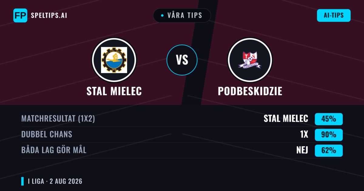 Våra tips: Stal Mielec mot Podbeskidzie — Stal Mielec — Vinst (42%); Över 2.5; Båda gör mål: Ja