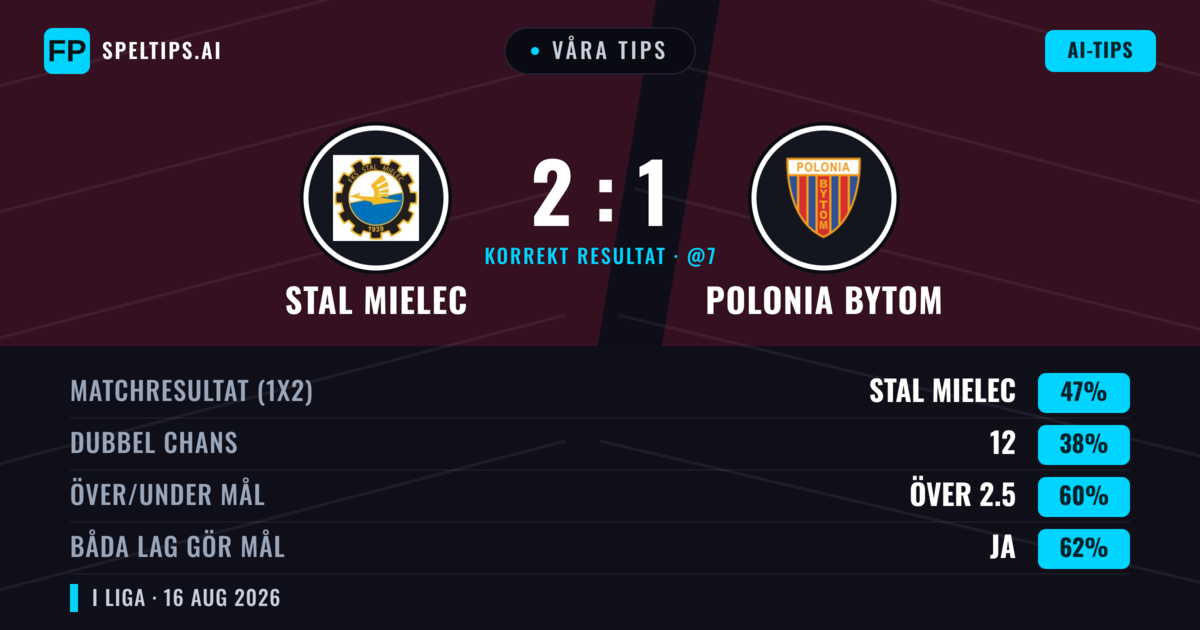 Våra tips: Stal Mielec mot Polonia Bytom — Stal Mielec — Vinst (44%); Över 2.5; Båda gör mål: Ja