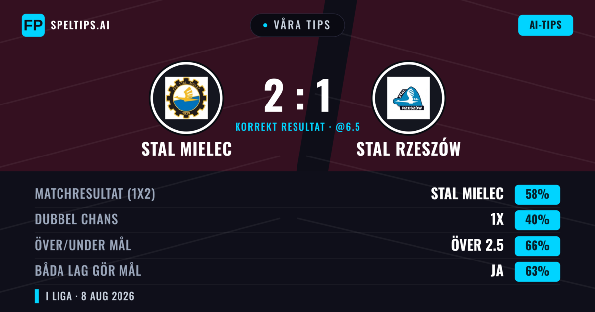 Våra tips: Stal Mielec mot Stal Rzeszów — Stal Mielec — Vinst (59%); Över 2.5; Båda gör mål: Ja