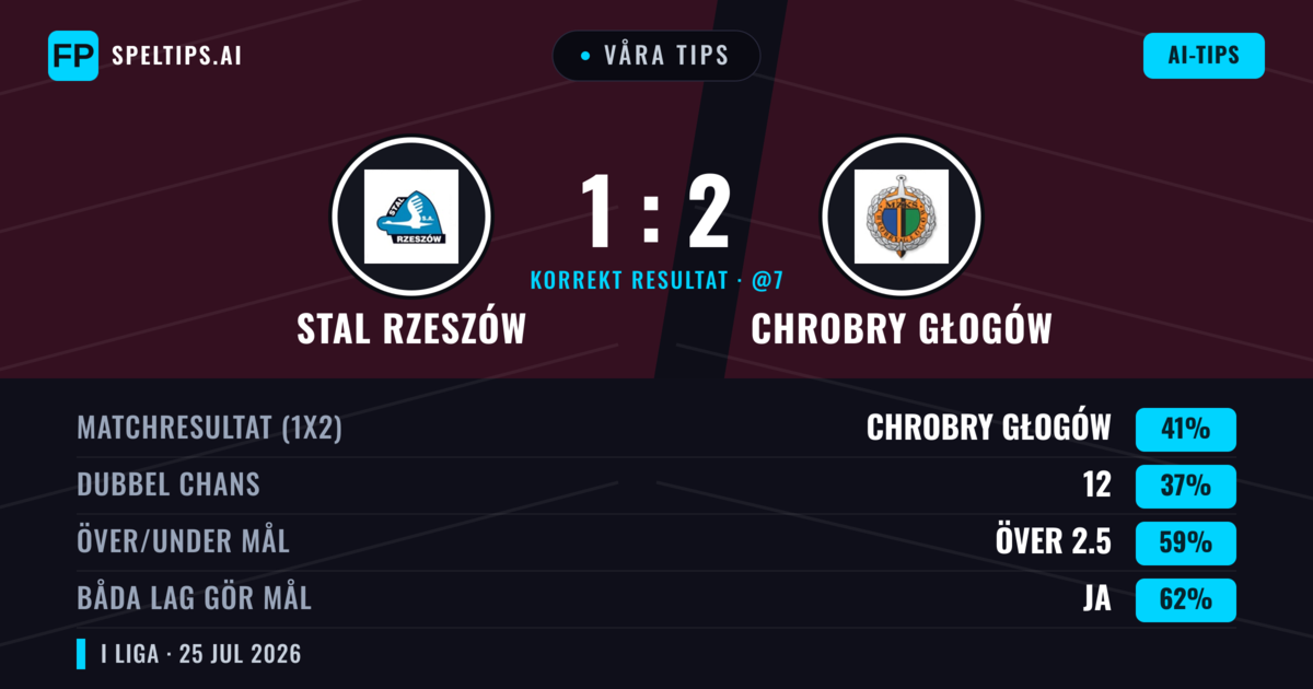 Våra tips: Stal Rzeszów mot Chrobry Głogów — Chrobry Głogów — Vinst (41%); Över 2.5; Båda gör mål: Ja