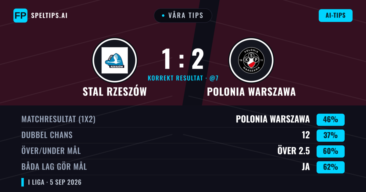 Våra tips: Stal Rzeszów mot Polonia Warszawa — Polonia Warszawa — Vinst (46%); Över 2.5; Båda gör mål: Ja