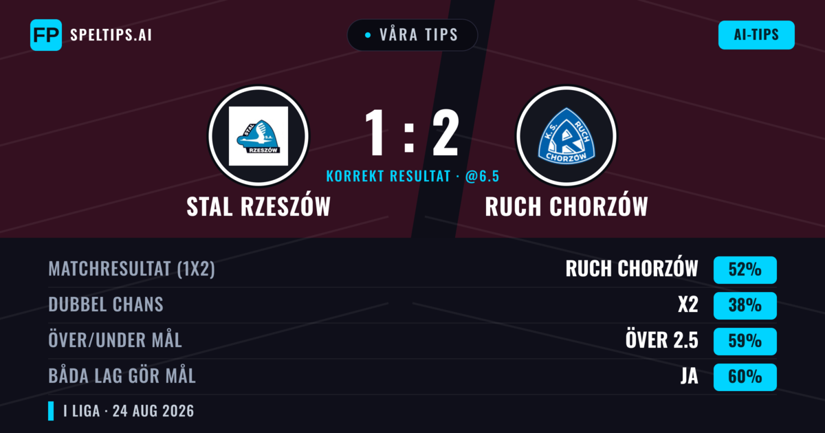Våra tips: Stal Rzeszów mot Ruch Chorzów — Ruch Chorzów — Vinst (51%); Över 2.5; Båda gör mål: Ja