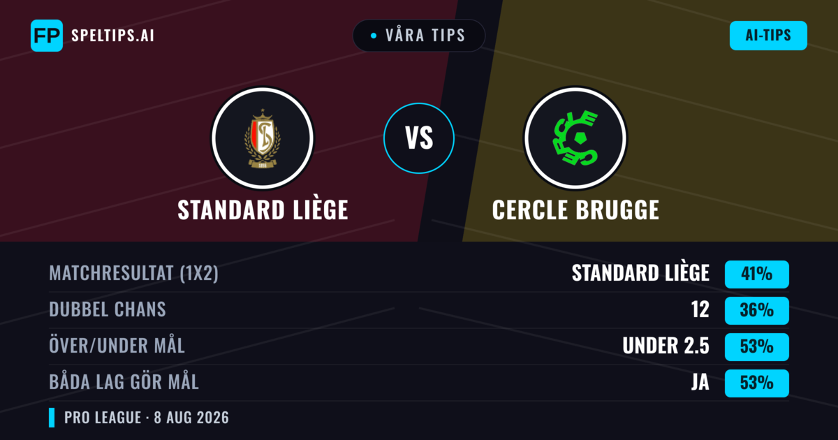 Våra tips: Standard Liège mot Cercle Brugge — Standard Liège — Vinst (40%); Över 2.5; Båda gör mål: Ja