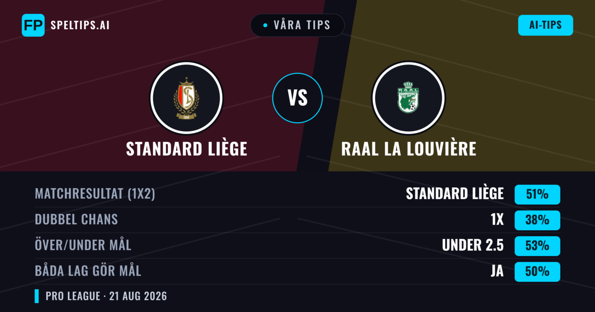 Våra tips: Standard Liège mot RAAL La Louvière — Standard Liège — Vinst (50%); Under 2.5; Båda gör mål: Ja