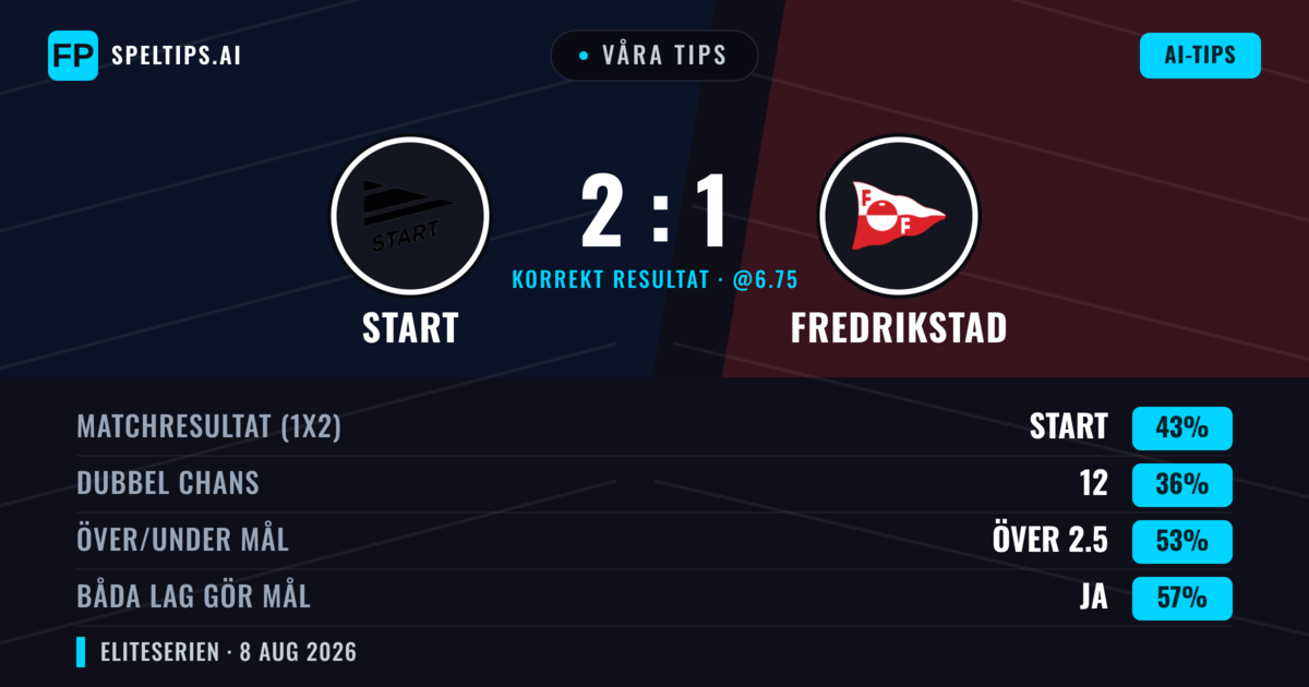 Våra tips: Start mot Fredrikstad — Start — Vinst (45%); Över 2.5; Båda gör mål: Ja