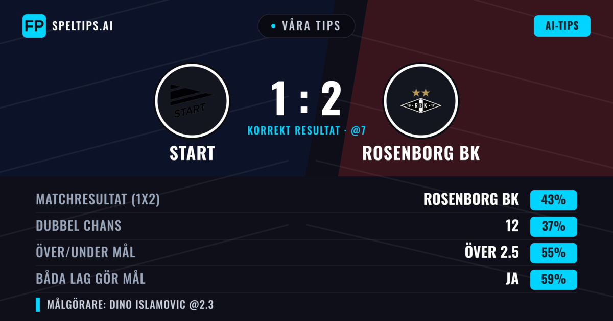 Våra tips: Start mot Rosenborg BK — Rosenborg BK — Vinst (43%); Över 2.5; Båda gör mål: Ja