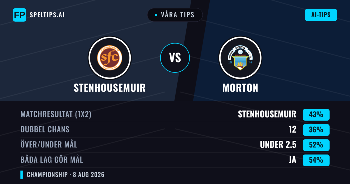 Våra tips: Stenhousemuir mot Morton — Stenhousemuir — Vinst (48%); Över 2.5; Båda gör mål: Ja