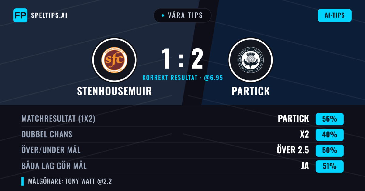 Våra tips: Stenhousemuir mot Partick — Partick — Vinst (55%); Över 2.5; Båda gör mål: Ja