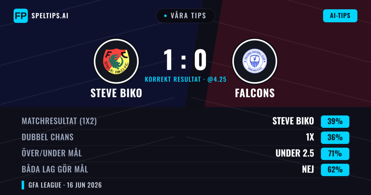 Våra tips: Steve Biko mot Falcons — Steve Biko — Vinst (39%); Under 2.5; Båda gör mål: Nej