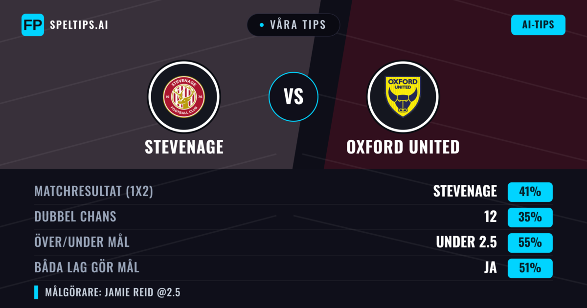Våra tips: Stevenage mot Oxford United — Stevenage — Vinst (39%); Under 2.5; Båda gör mål: Ja