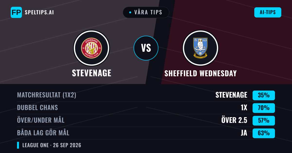 Våra tips: Stevenage mot Sheffield Wednesday — Oavgjort (35%); Över 2.5; Båda gör mål: Ja