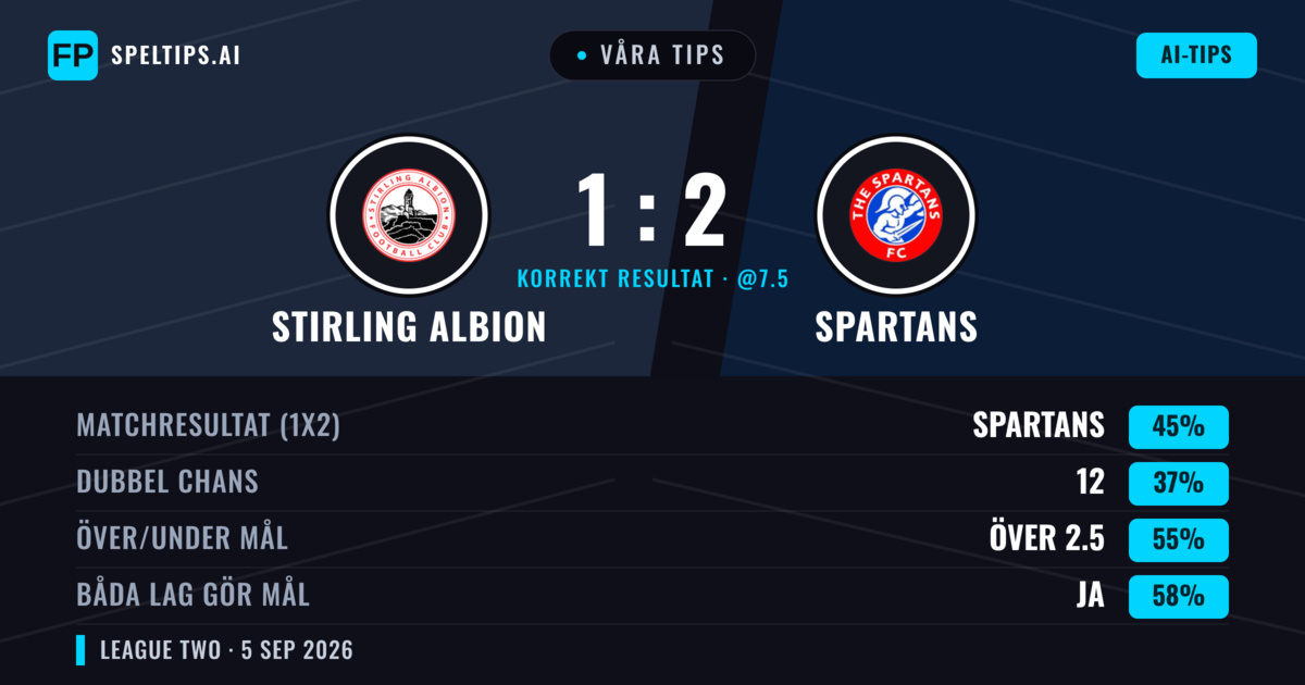 Våra tips: Stirling Albion mot Spartans — Spartans — Vinst (49%); Över 2.5; Båda gör mål: Ja