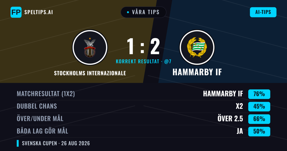 Våra tips: Stockholms Internazionale mot Hammarby IF — Hammarby IF — Vinst (76%); Över 2.5; Båda gör mål: Ja