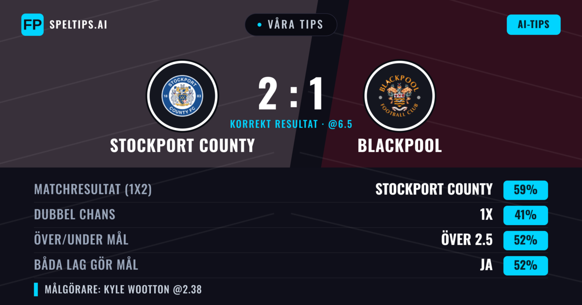 Våra tips: Stockport County mot Blackpool — Stockport County — Vinst (61%); Över 2.5; Båda gör mål: Ja
