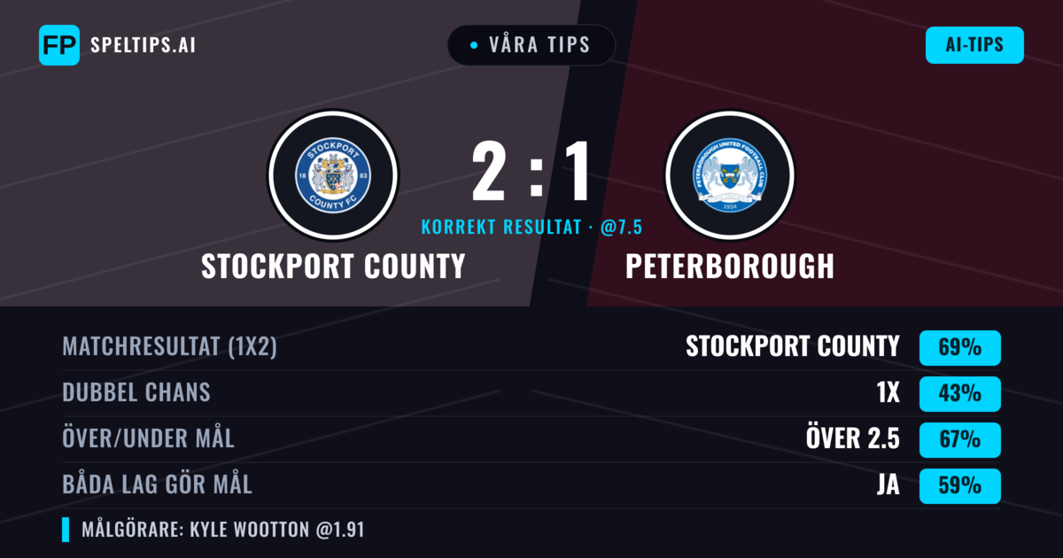 Våra tips: Stockport County mot Peterborough — Stockport County — Vinst (71%); Över 2.5; Båda gör mål: Ja