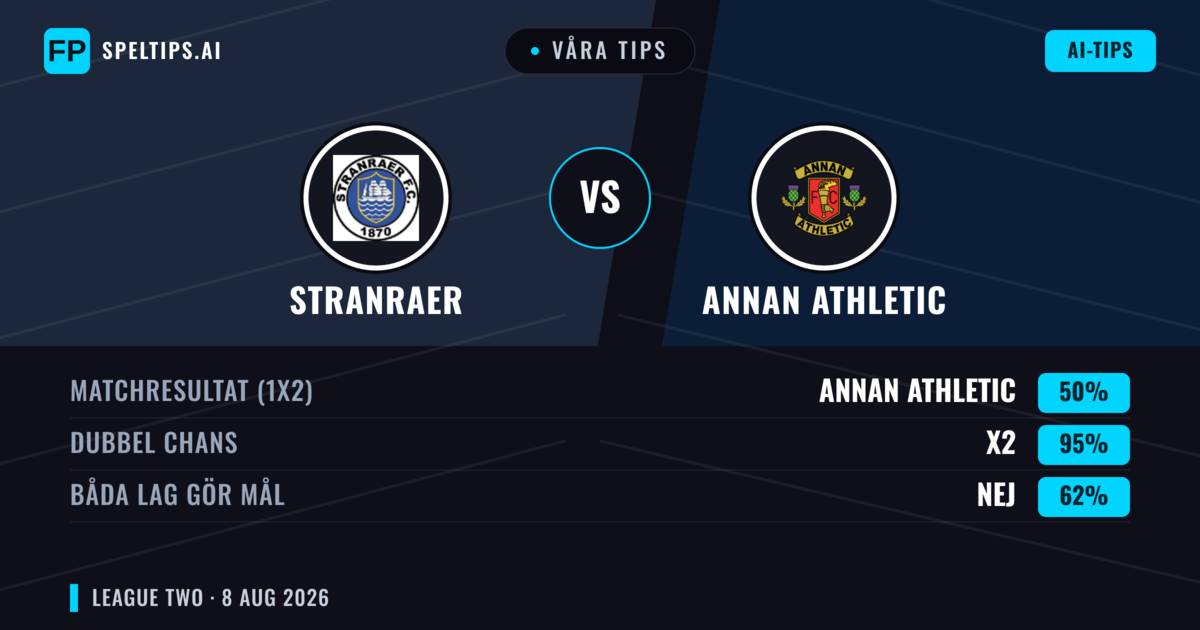 Våra tips: Stranraer mot Annan Athletic — Stranraer — Vinst (45%); Över 2.5; Båda gör mål: Ja