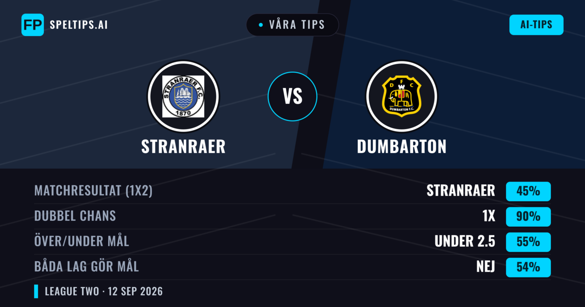 Våra tips: Stranraer mot Dumbarton — Oavgjort (45%); Under 2.5; Båda gör mål: Nej