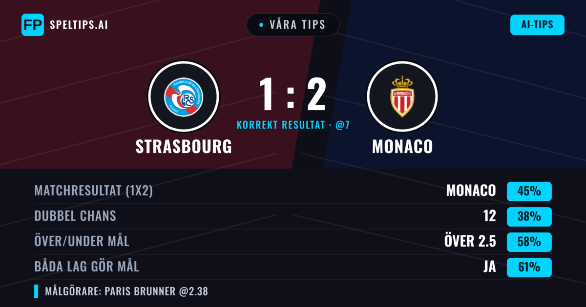 Våra tips: Strasbourg mot Monaco — Monaco — Vinst (45%); Över 2.5; Båda gör mål: Ja