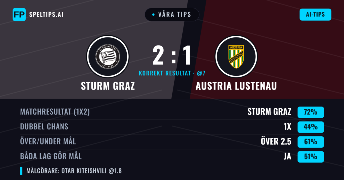 Våra tips: Sturm Graz mot Austria Lustenau — Sturm Graz — Vinst (69%); Över 2.5; Båda gör mål: Ja
