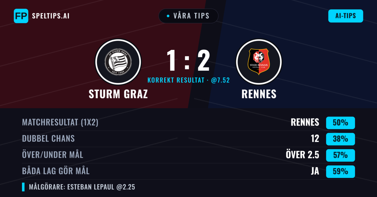 Våra tips: Sturm Graz mot Rennes — Rennes — Vinst (53%); Över 2.5; Båda gör mål: Ja