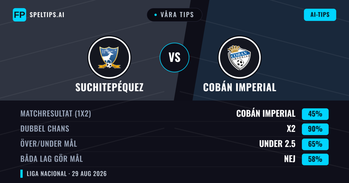 Våra tips: Suchitepéquez mot Cobán Imperial — Suchitepéquez — Vinst (46%); Under 2.5; Båda gör mål: Nej