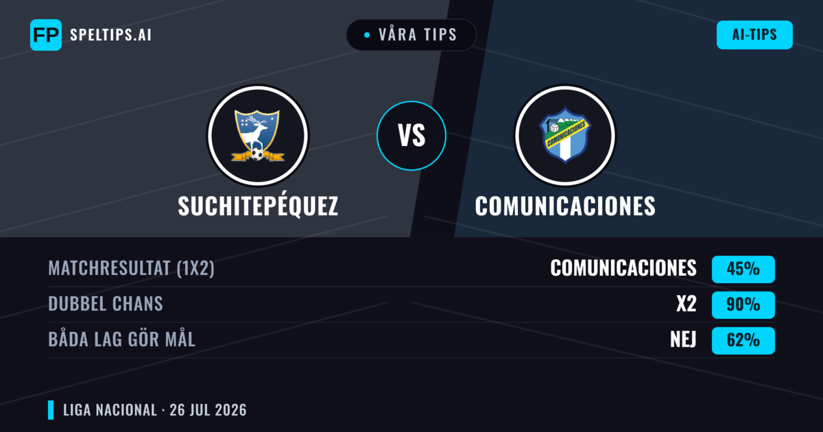 Våra tips: Suchitepéquez mot Comunicaciones — Suchitepéquez — Vinst (41%); Under 2.5; Båda gör mål: Nej