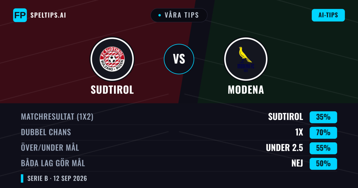 Våra tips: Sudtirol mot Modena — Oavgjort (35%); Under 2.5; Båda gör mål: Nej