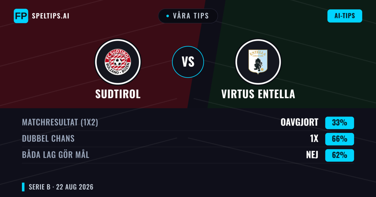 Våra tips: Sudtirol mot Virtus Entella — Sudtirol — Vinst (47%); Under 2.5; Båda gör mål: Nej