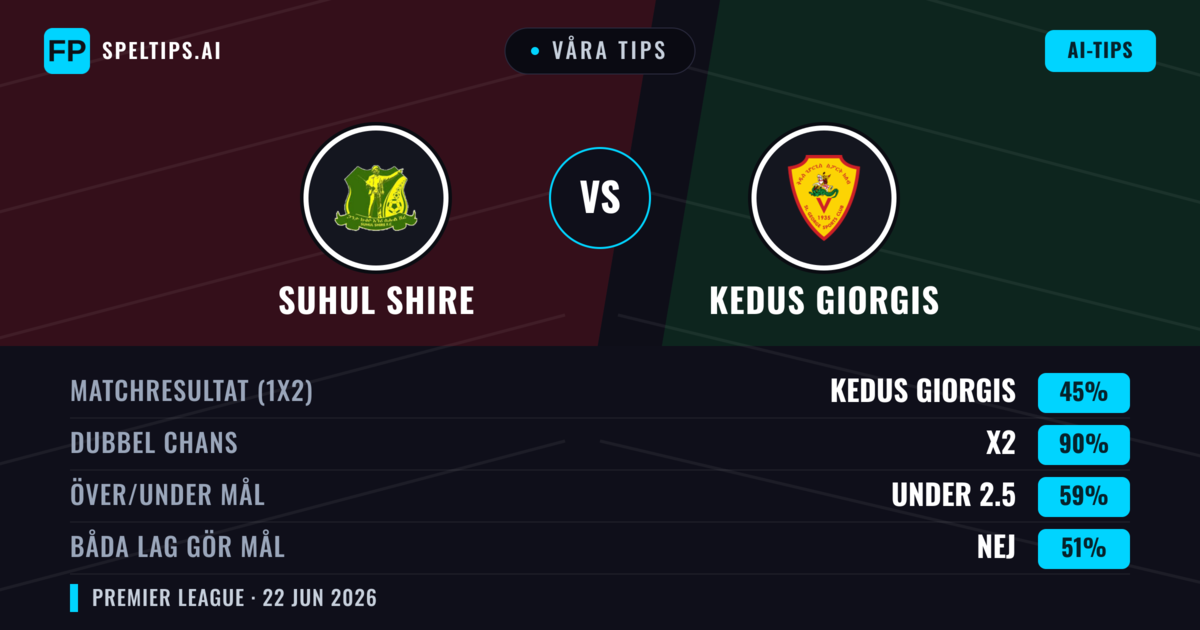 Våra tips: Suhul Shire mot Kedus Giorgis — Oavgjort (45%); Under 2.5; Båda gör mål: Nej