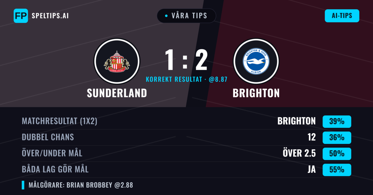 Våra tips: Sunderland mot Brighton — Brighton — Vinst (41%); Över 2.5; Båda gör mål: Ja