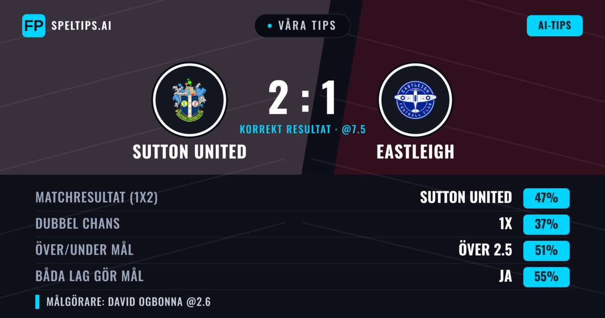 Våra tips: Sutton United mot Eastleigh — Sutton United — Vinst (46%); Över 2.5; Båda gör mål: Ja