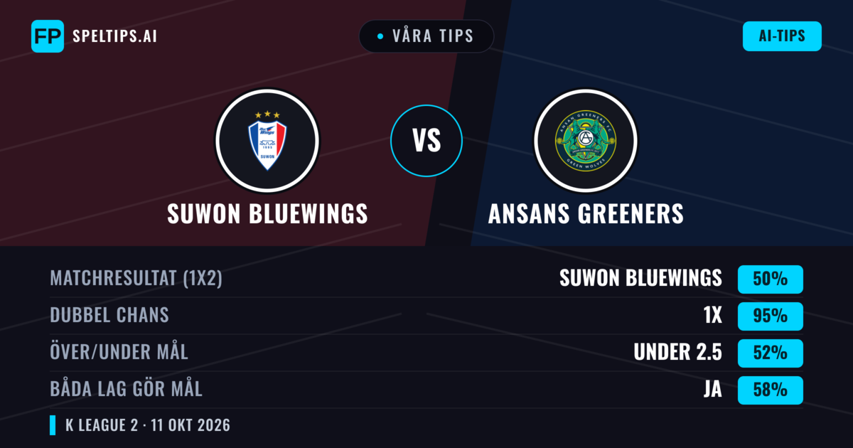 Våra tips: Suwon Bluewings mot Ansans Greeners — Suwon Bluewings — Vinst (75%); Över 2.5; Båda gör mål: Nej